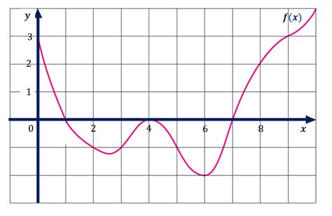 Graph f' given f .